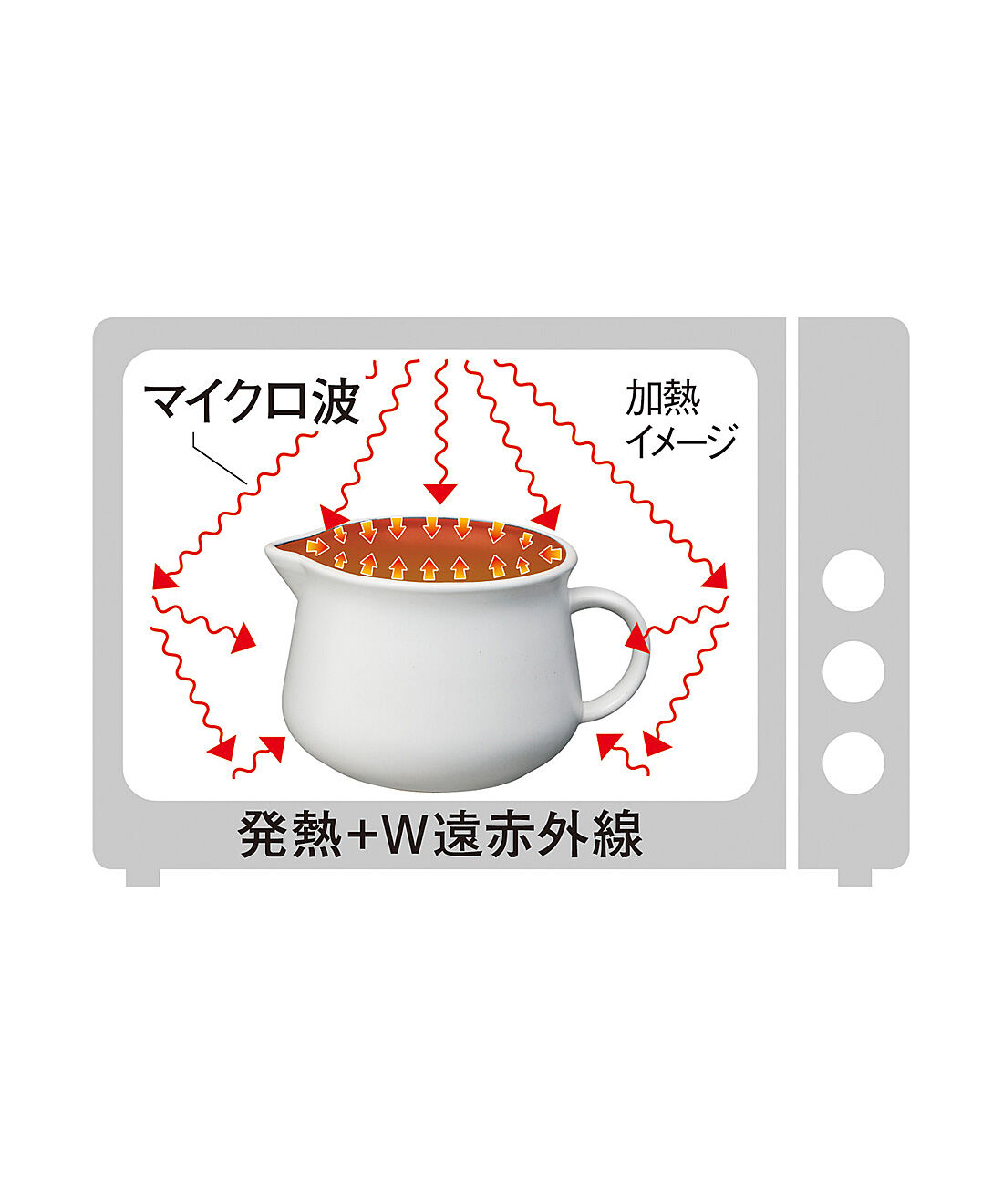 フェリシモの雑貨 Kraso|エスキューブキッチンズ　特殊釉薬（ゆうやく）でむらなく電子レンジ調理　直火もOKなポット小鍋〈1.1L〉の会|発熱効果と陶器の遠赤外線効果で、食材をまんべんなく加熱。
