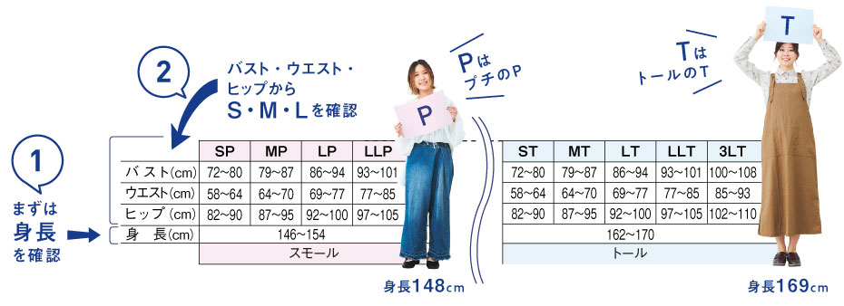 1 まずは身長を確認　2 バスト・ウエスト・ヒップからS・M・Lを確認　PはプチのP 身長148cm　TはトールのT 身長169cm